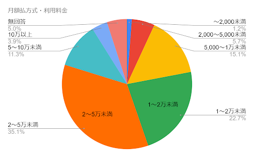 月額払方式・利用料金円グラフ