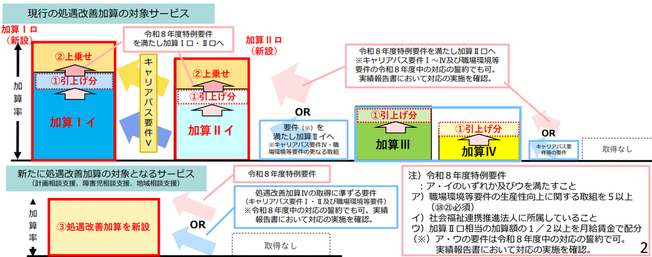 処遇改善加算の算定構造