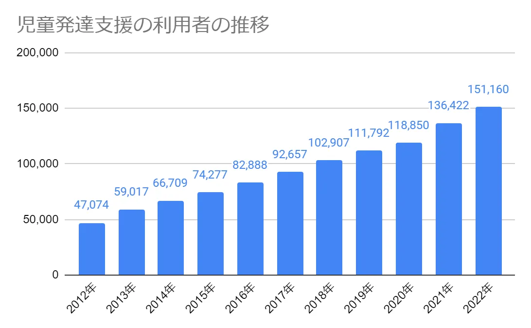 児童発達支援の利用者数の推移