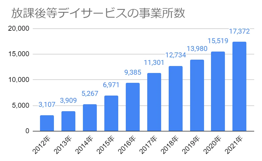 放課後等デイサービスの事業所数