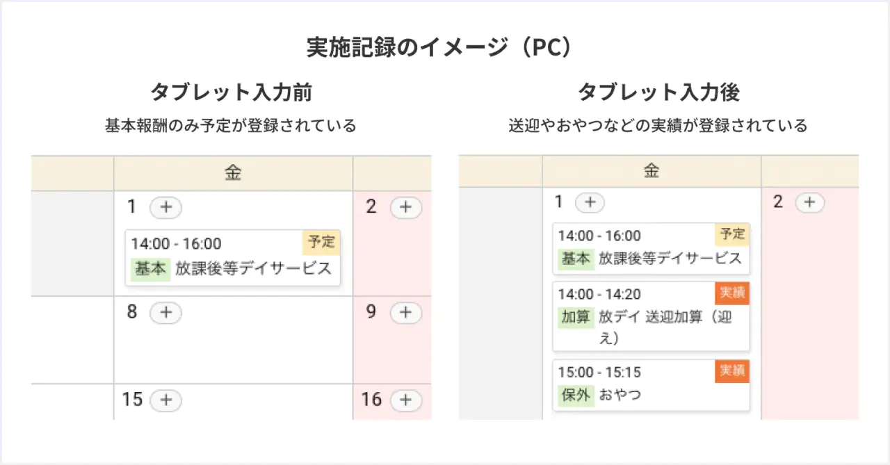 タブレット記録入力前と入力後のPC画面での予実画面スクリーンショット