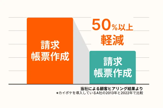 請求・帳票作成が50%軽減される図