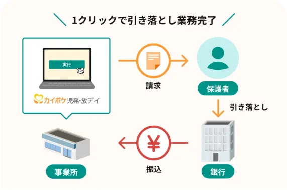 口座振替のフロー図