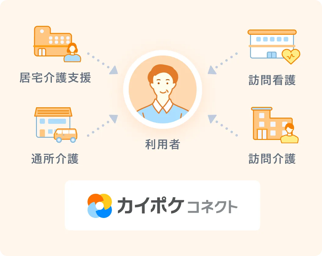 居宅介護支援・訪問看護・訪問介護が利用者に向かって矢印が伸びている。それぞれの事業所も面でつながっている。