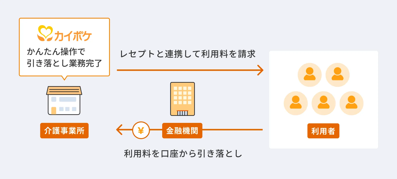 カイポケのかんたん操作で引き落とし業務完了し、口座振替
