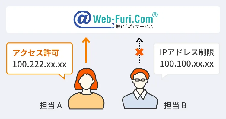 活動・食事の様子患部の写真内服薬など