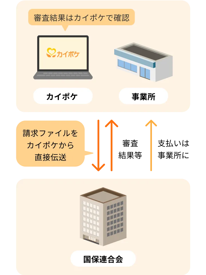 審査結果をカイポケから伝送し支払いは事業所に。