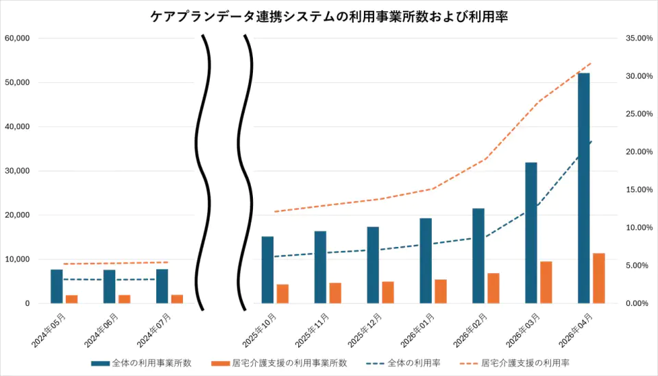 ケアプランデータ連携システムの利用事業所数および利用率の推移