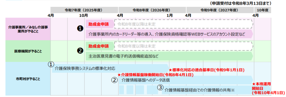 介護情報基盤のスケジュールの画像