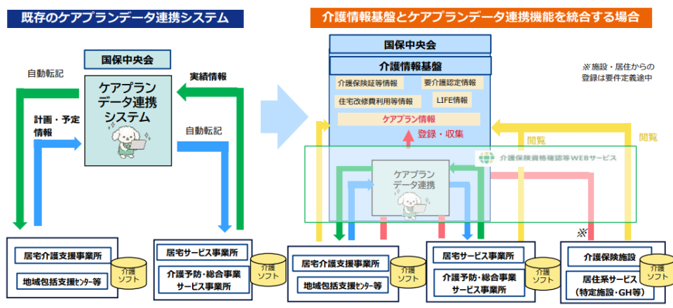 ケアプランデータ連携システムと介護情報基盤の統合の画像