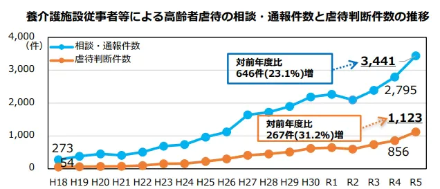 令和5年度 養介護施設従事者等による高齢者虐待の相談・通報件数と虐待判断件数の推移
