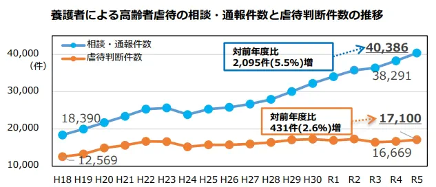 令和5年度 養護者による高齢者虐待の相談・通報件数と虐待判断件数の推移