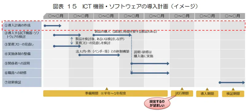 ICT 機器・ソフトウェアの導入計画（イメージ）