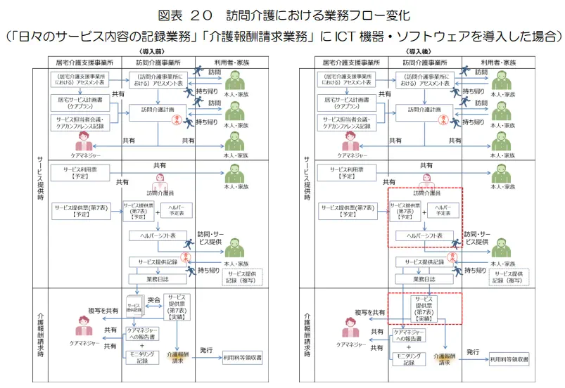 訪問介護における業務フロー変化