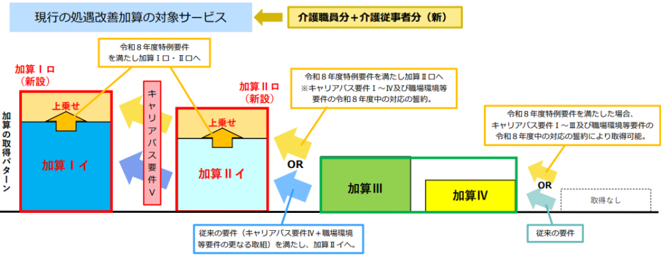 現行対象の処遇改善加算の算定要件