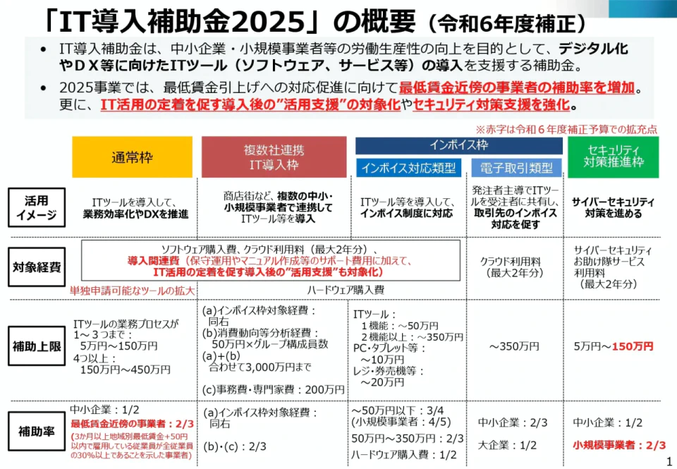 IT導入補助金2025の概要