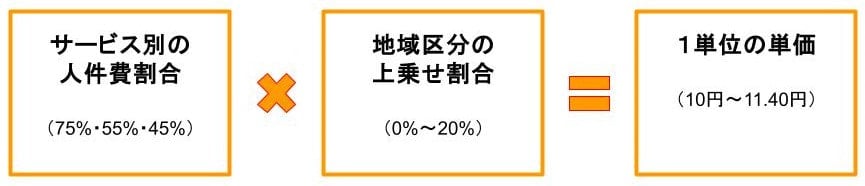 １単位あたりの単価