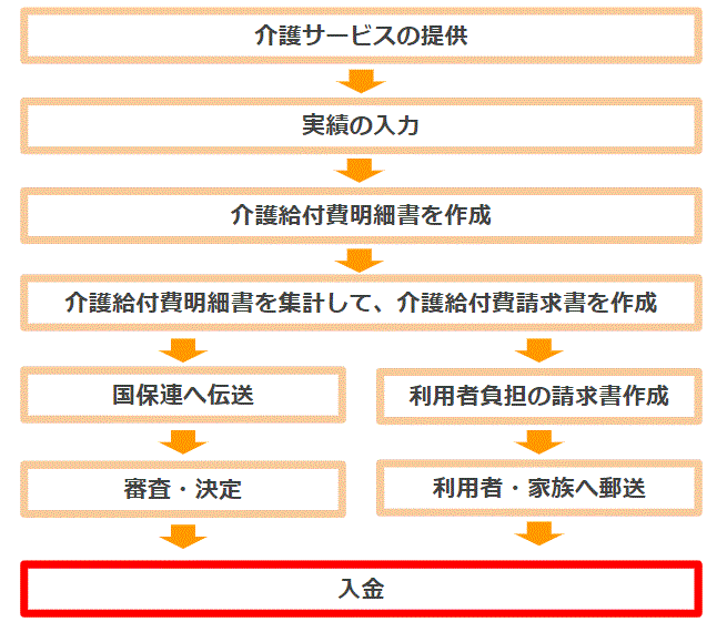 介護報酬請求の流れの画像