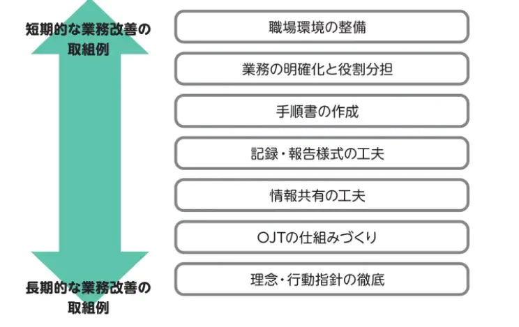業務改善の取り組みに優先度を設定するイメージ