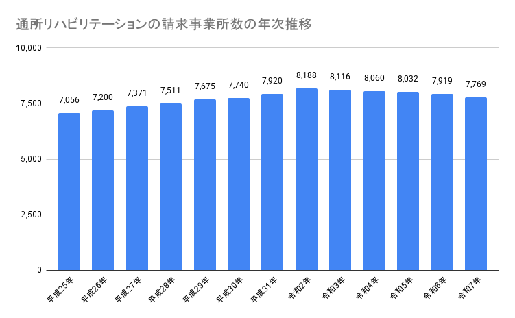 通所リハビリテーションの請求事業所数の年次推移