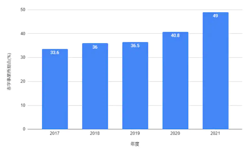 年次通所介護事業所赤字割合