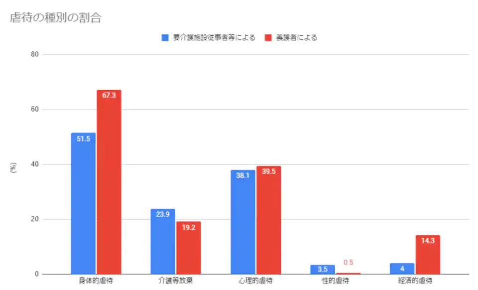 虐待の種別割合