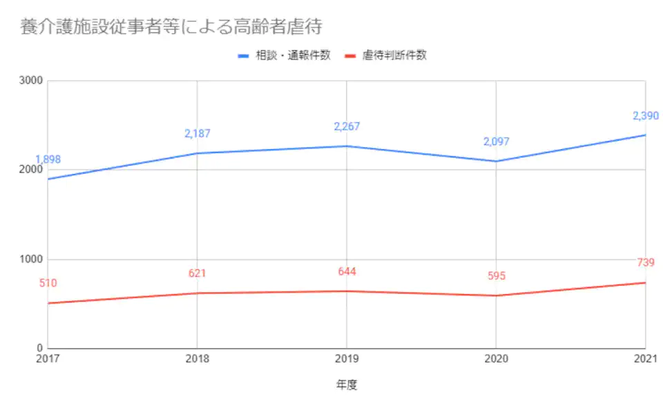 養介護施設従事者等による高齢者虐待