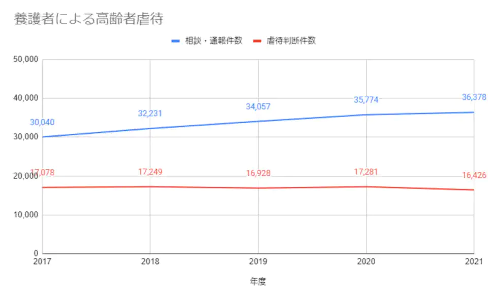 養護者による高齢者虐待のグラフ