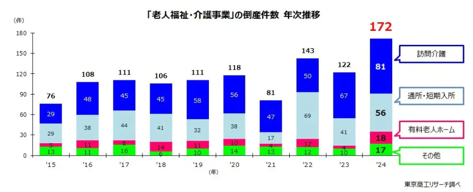 東京商工リサーチ　2024年「老人福祉・介護事業」の倒産件数の推移　の画像