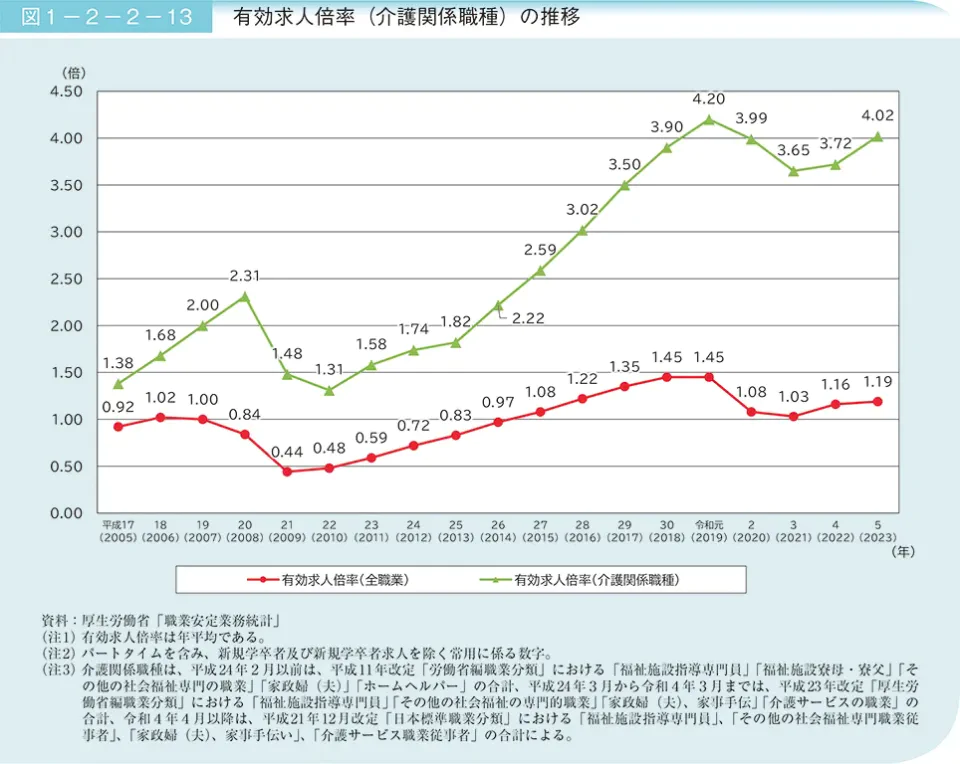 内閣府　介護関係職種の有効求人倍率の推移　の画像