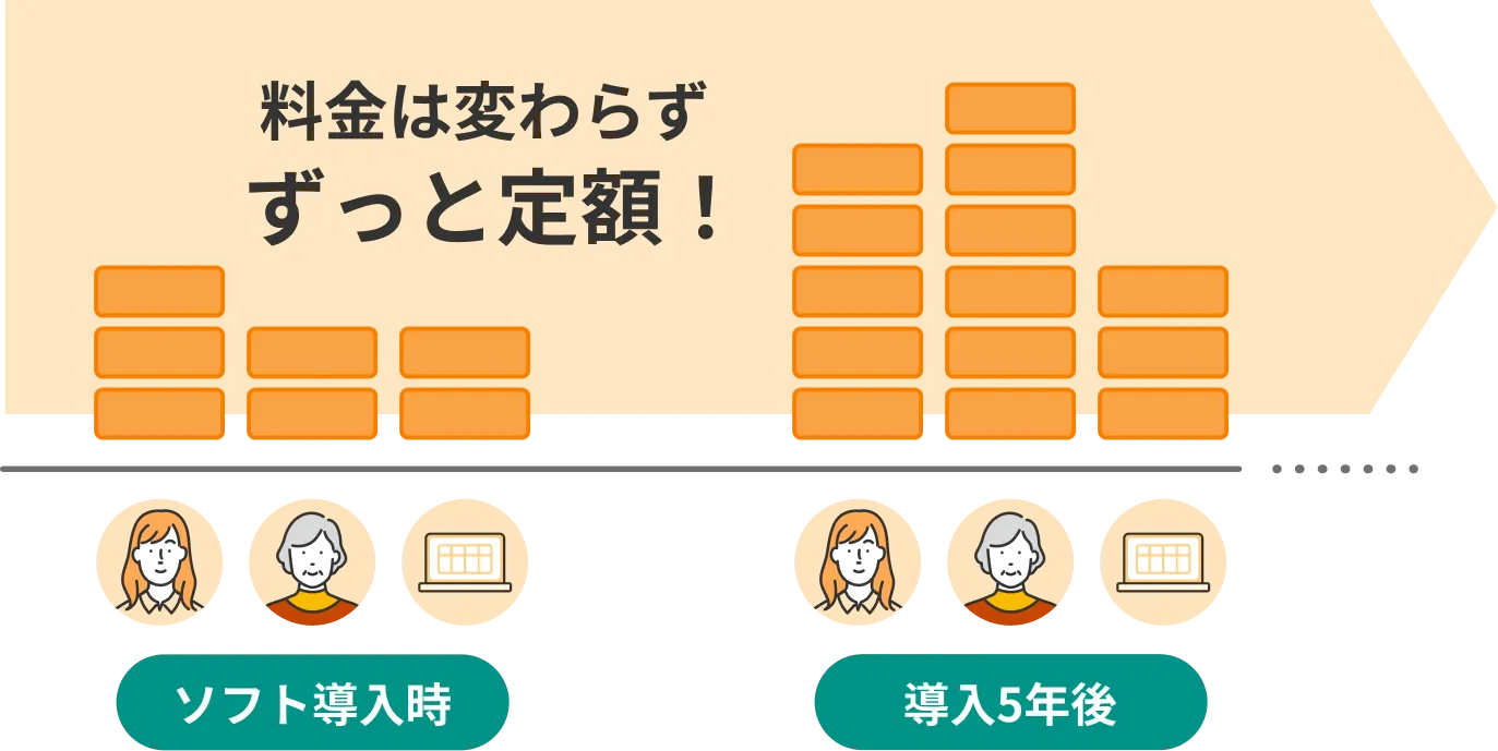 料金はずっと変わらず定額！