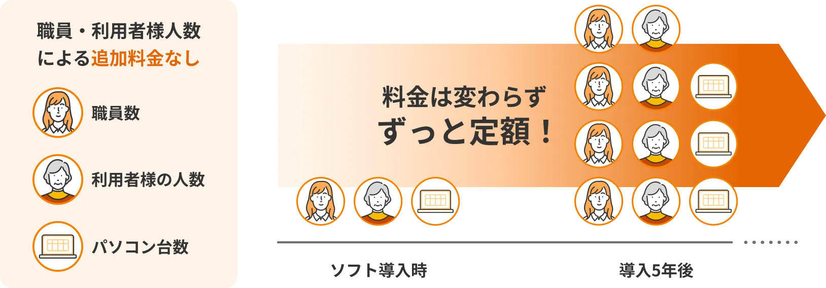 職員・利用者様人数による追加料金なし、料金は変わらずずっと定額！
