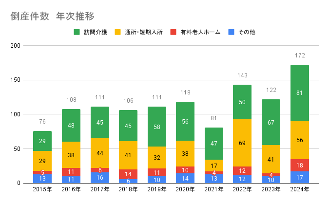 倒産件数の推移