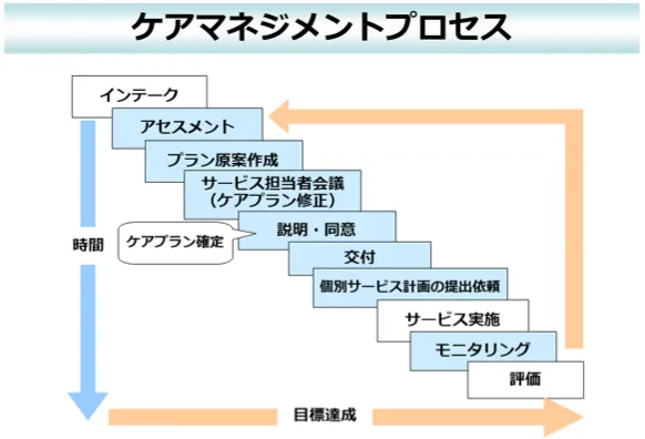 ケアマネジメントプロセス