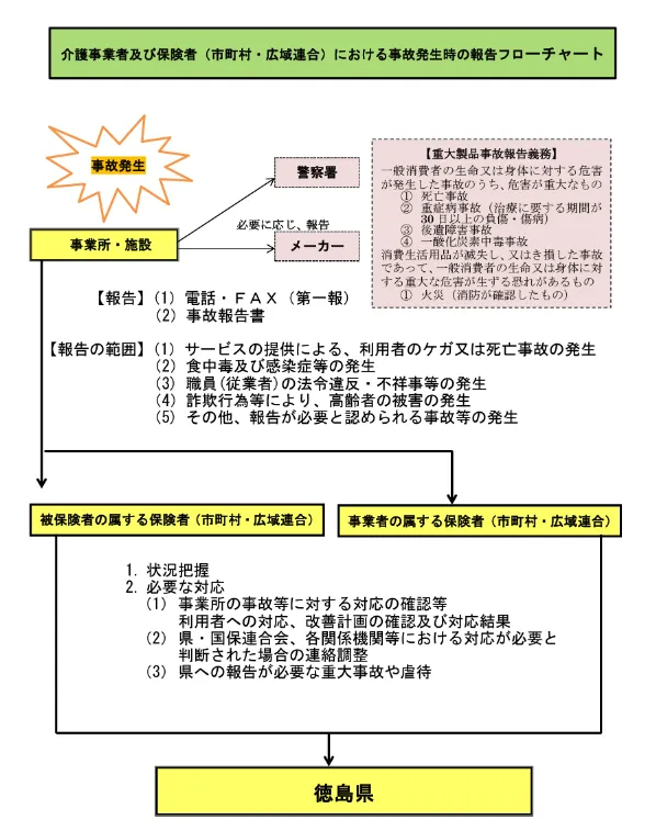 フローチャートを利用したマニュアルの例