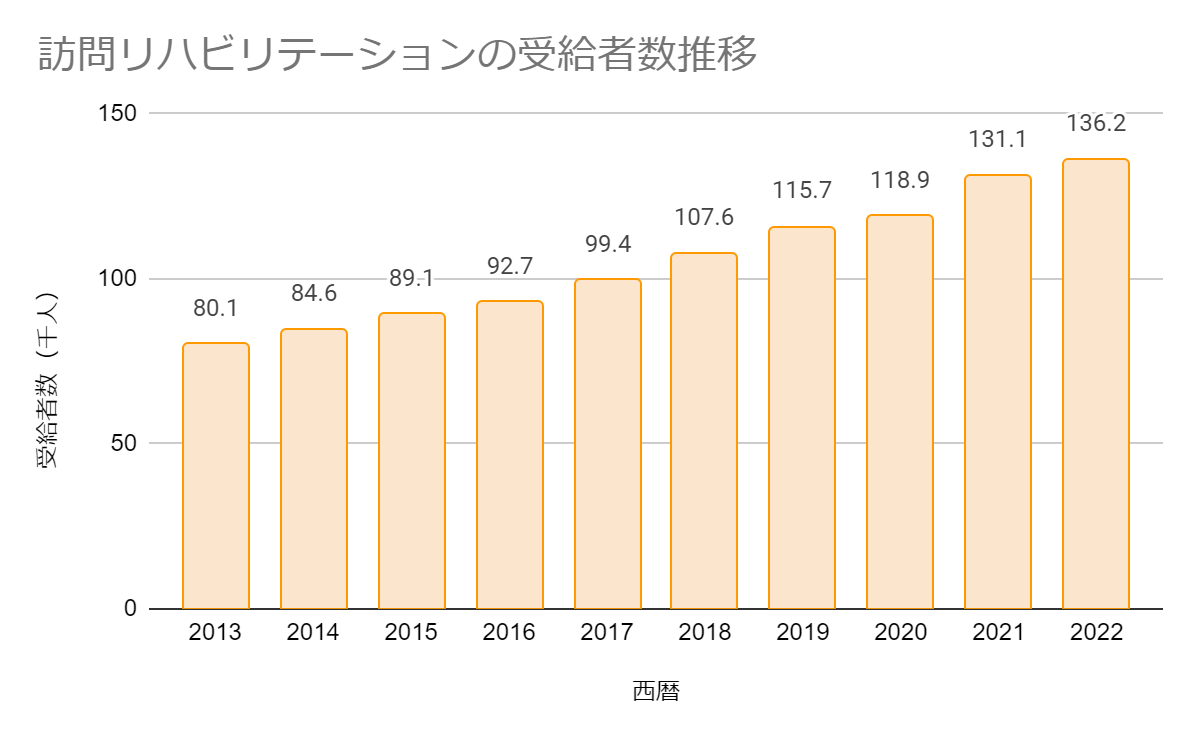 訪問リハビリテーションの受給者数推移