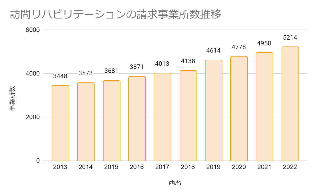 訪問リハビリテーションの請求事業所数推移