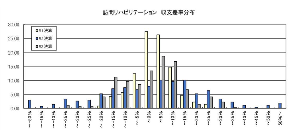 訪問リハビリテーションの請求事業所数推移