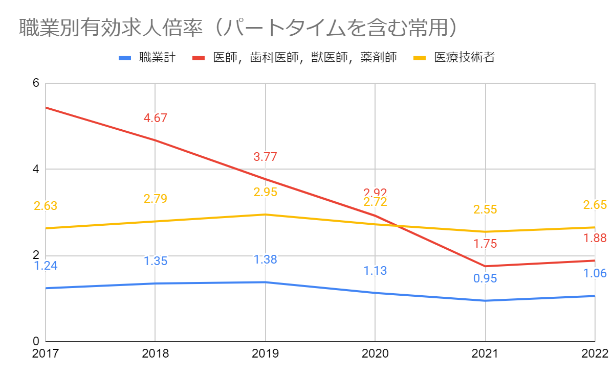 職業別有効求人倍率（パートタイムを含む常用）