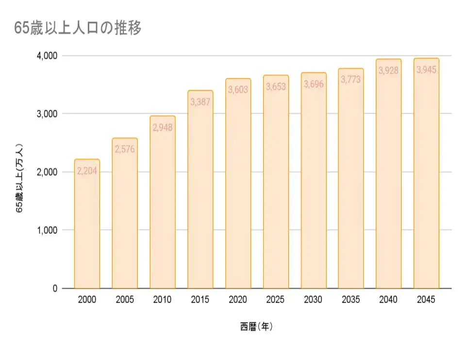 高齢者人口の推移