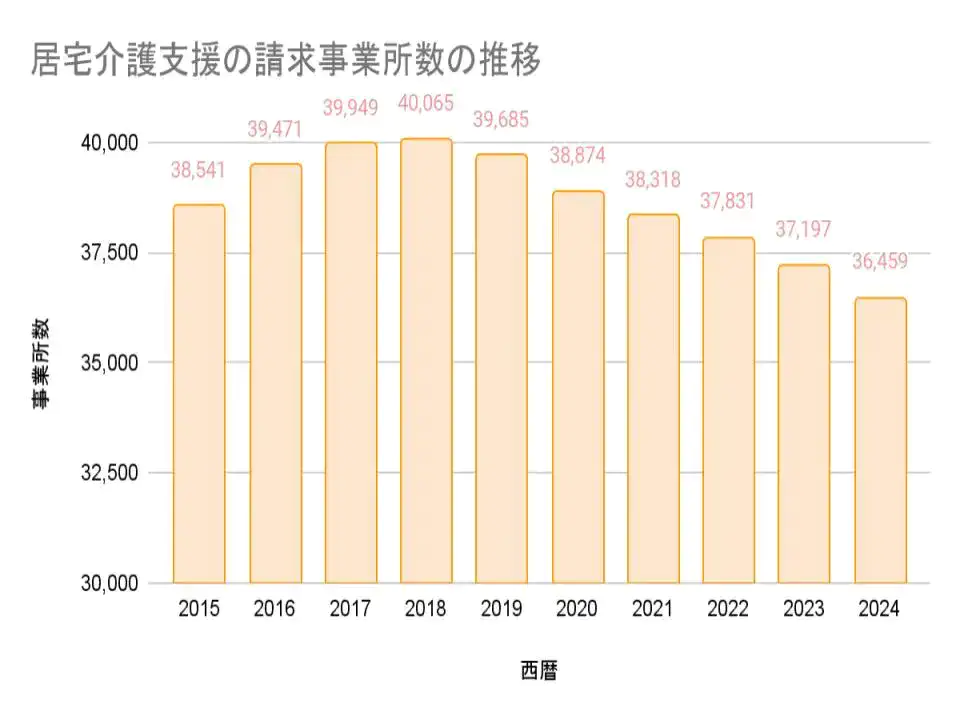 居宅介護支援の事業所数推移