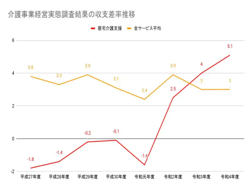 居宅介護支援の収支差率推移