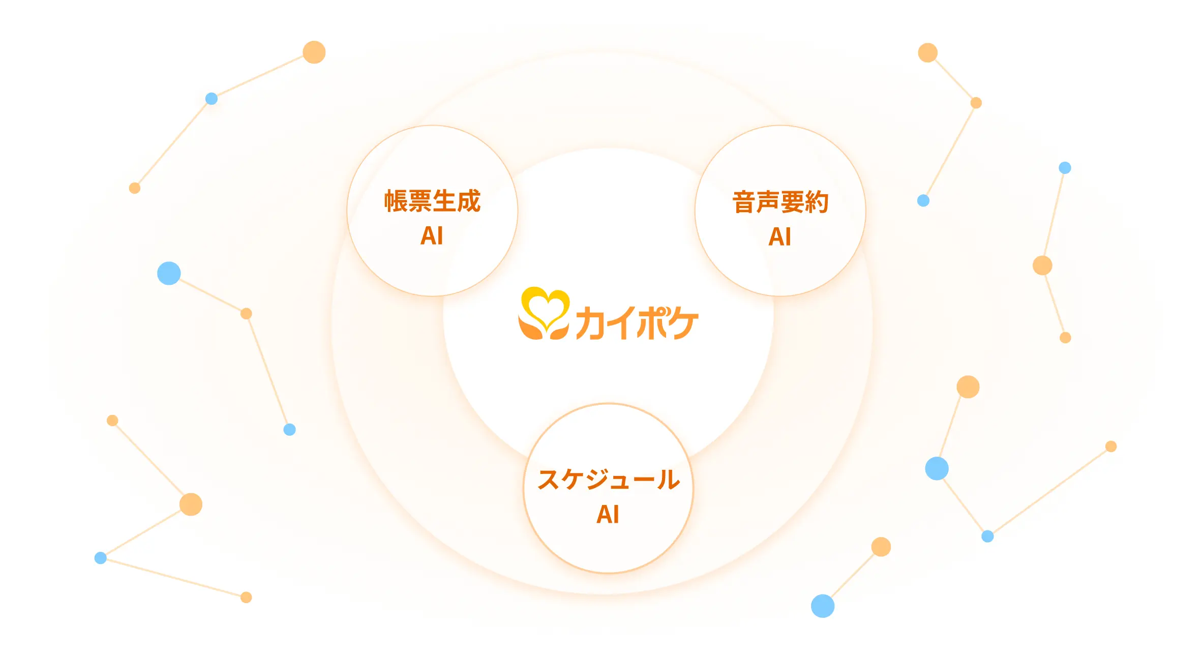カイポケを中心に、帳票生成AI、音声要約AI、スケジュールAIの3つの機能が連携していることを示す概念図