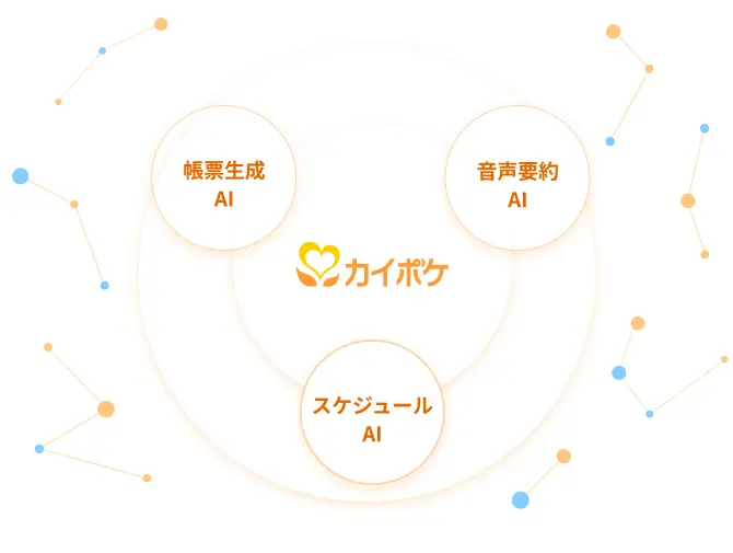 カイポケを中心に、帳票生成AI、音声要約AI、スケジュールAIの3つの機能が連携していることを示す概念図