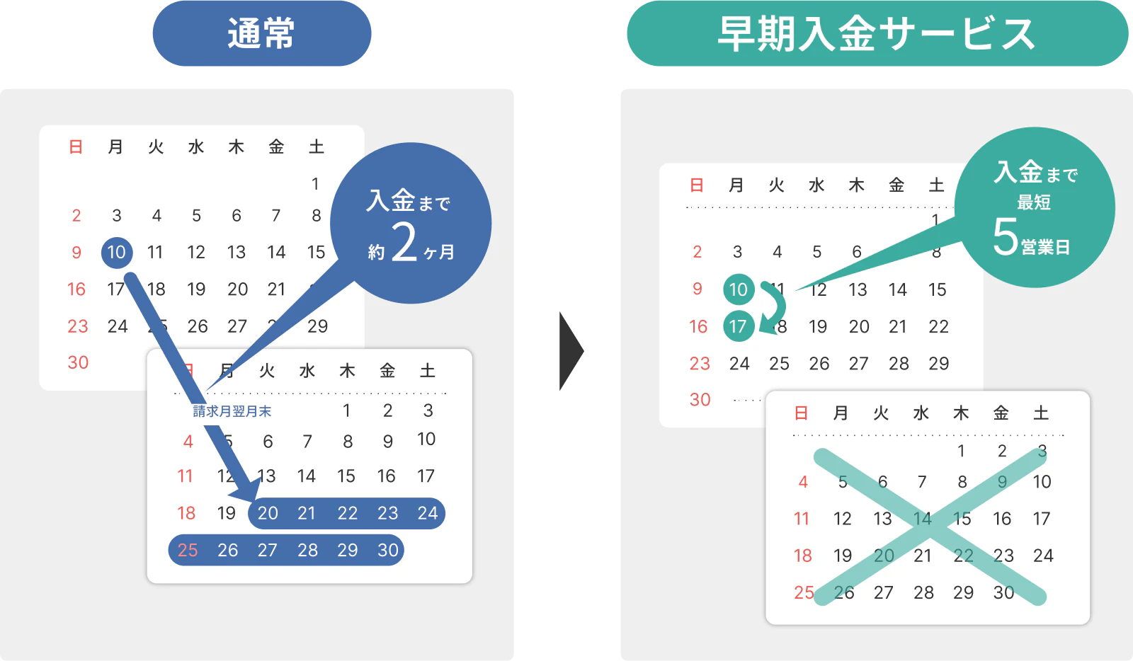 キャッシュフローの改善を表した図