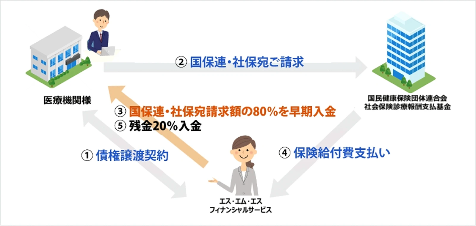 ファクタリングの流れを表した図
