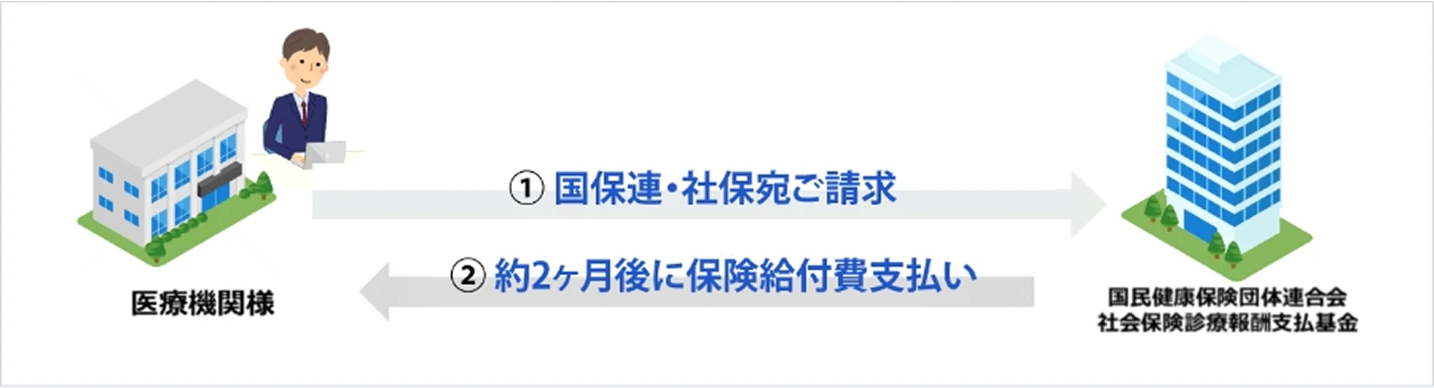 オンライン請求の流れを表した図