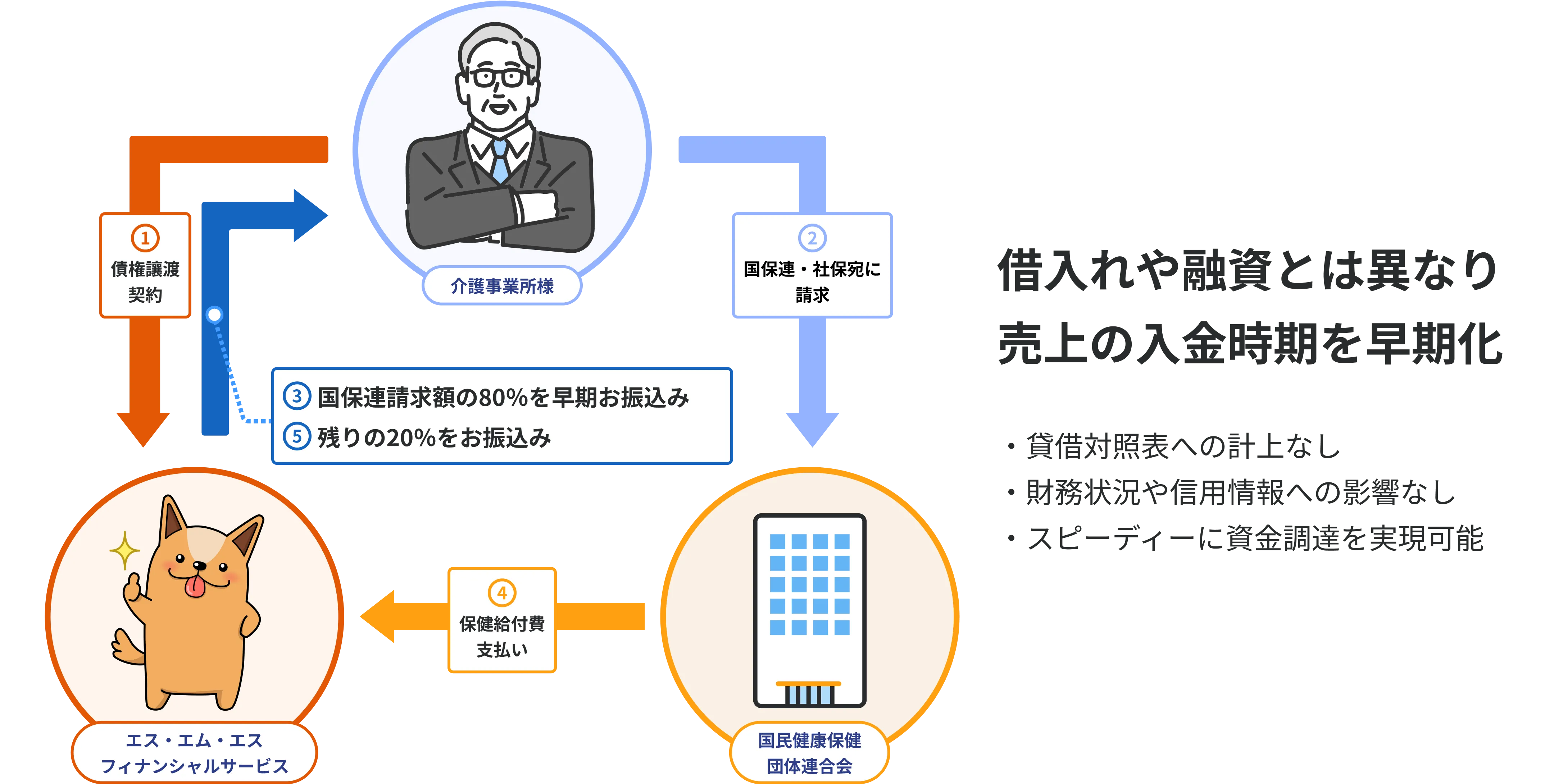 借入れや融資とは異なり売上の入金時期を早期化