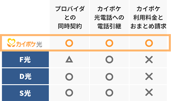 カイポケ光なら業界最安値水準！ 表組2