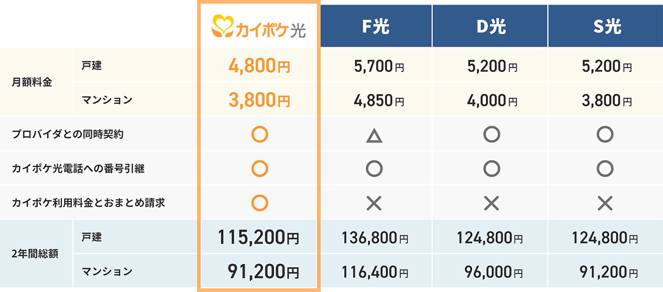 カイポケ光なら業界最安値水準！ 表組